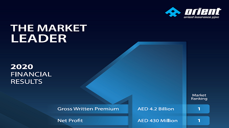 Orient GWP of AED 4.24 Billion & Net Profit of AED 430 Million for 2020